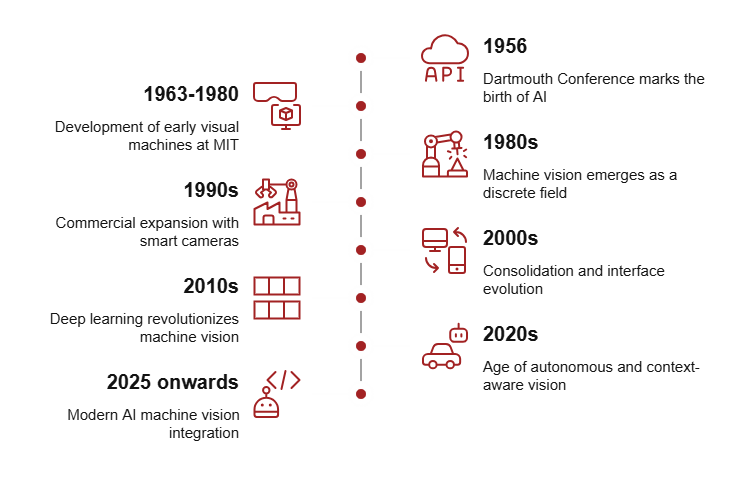 80 years of machine vision history explained: Key milestones from 1945 to 2025